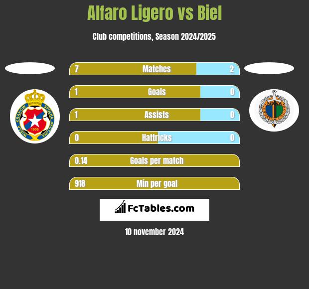 Alfaro Ligero vs Biel h2h player stats