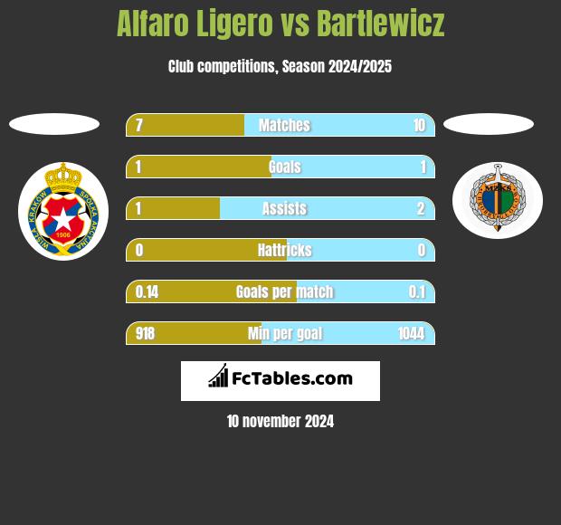 Alfaro Ligero vs Bartlewicz h2h player stats