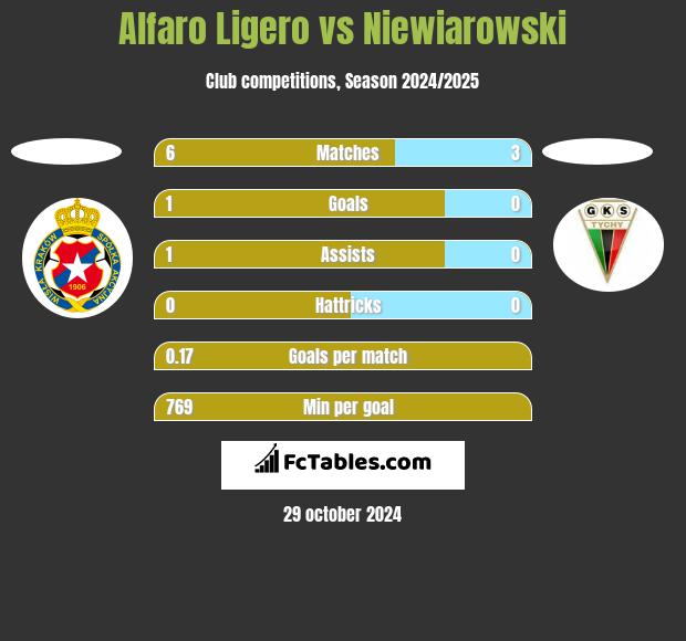 Alfaro Ligero vs Niewiarowski h2h player stats