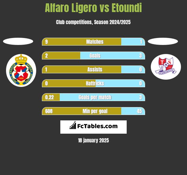 Alfaro Ligero vs Etoundi h2h player stats