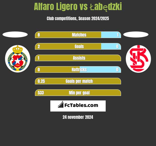 Alfaro Ligero vs Łabędzki h2h player stats