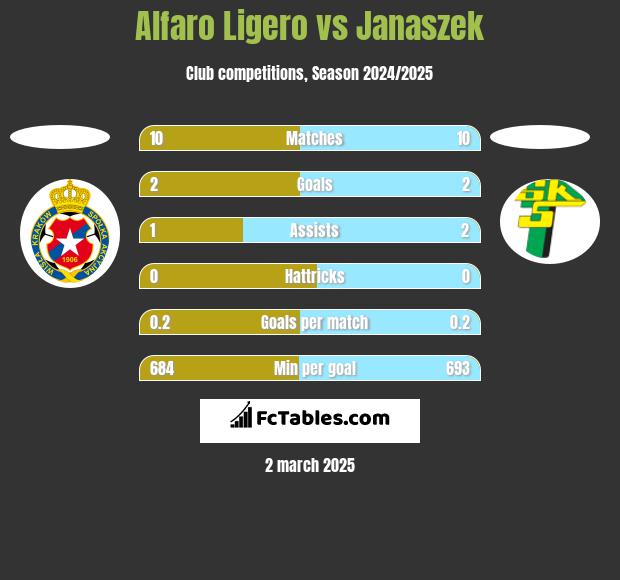 Alfaro Ligero vs Janaszek h2h player stats