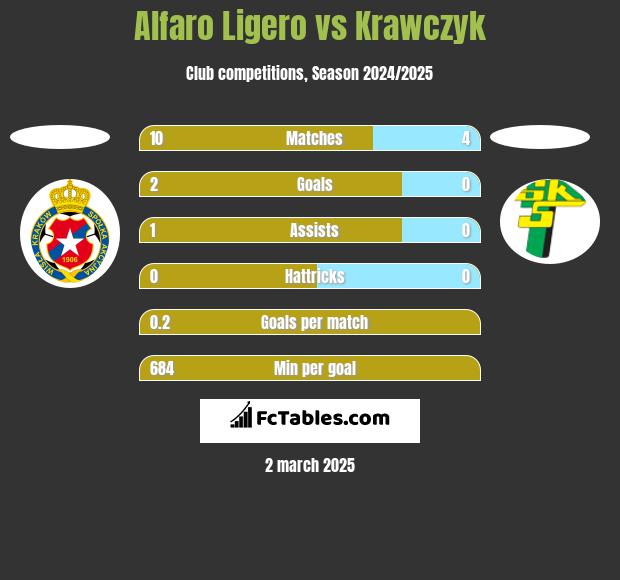 Alfaro Ligero vs Krawczyk h2h player stats