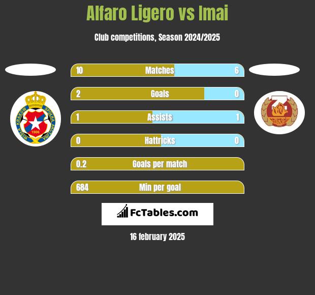 Alfaro Ligero vs Imai h2h player stats