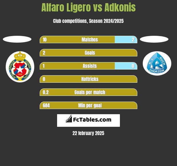 Alfaro Ligero vs Adkonis h2h player stats