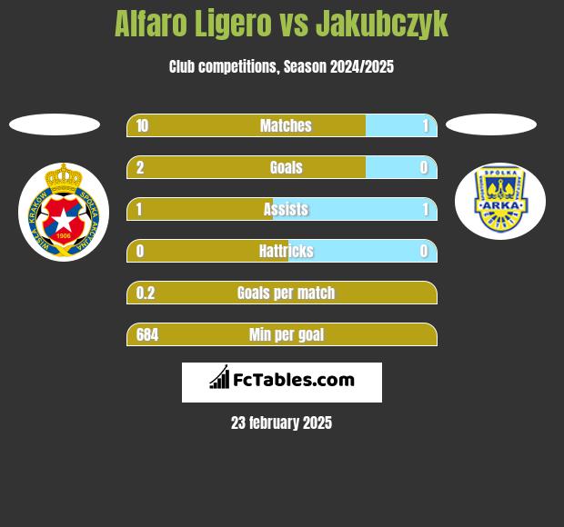 Alfaro Ligero vs Jakubczyk h2h player stats