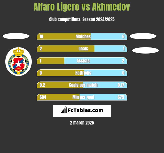 Alfaro Ligero vs Akhmedov h2h player stats