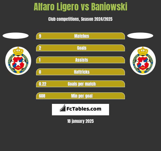 Alfaro Ligero vs Baniowski h2h player stats