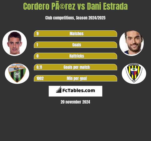 Cordero PÃ©rez vs Dani Estrada h2h player stats