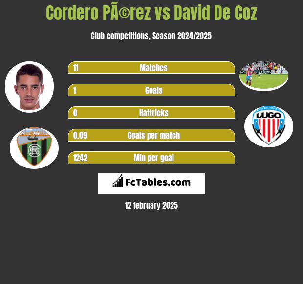 Cordero PÃ©rez vs David De Coz h2h player stats