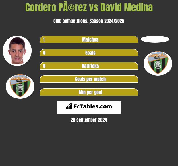 Cordero PÃ©rez vs David Medina h2h player stats