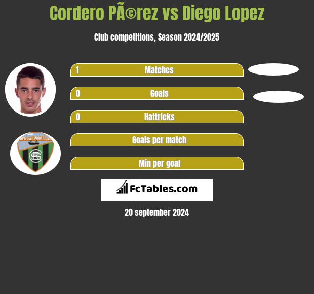 Cordero PÃ©rez vs Diego Lopez h2h player stats