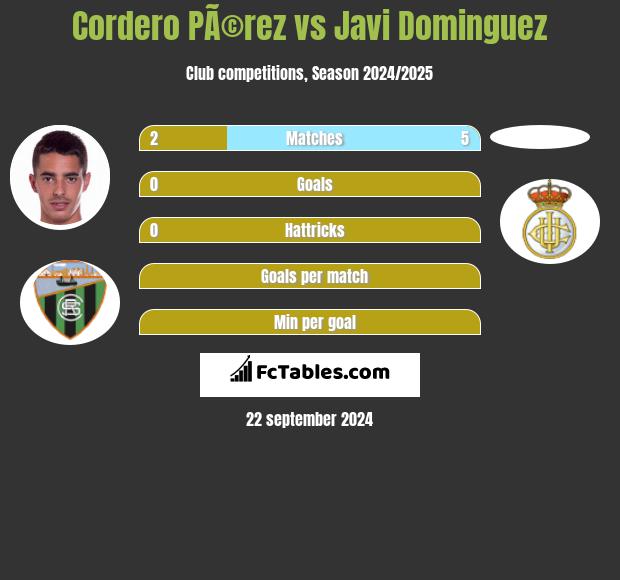 Cordero PÃ©rez vs Javi Dominguez h2h player stats