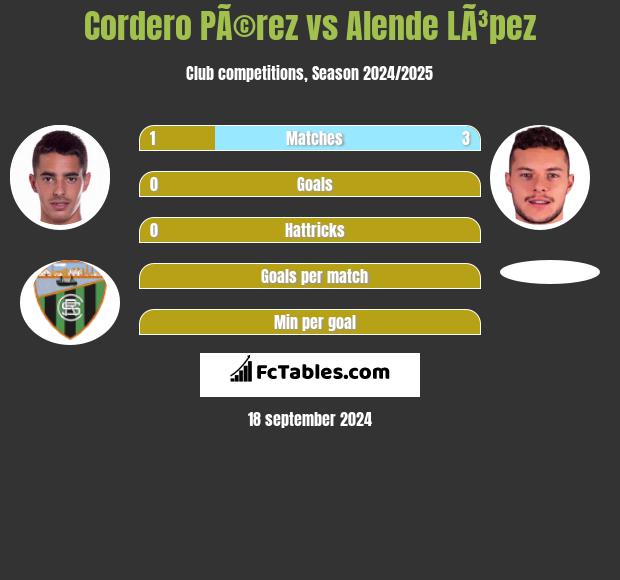 Cordero PÃ©rez vs Alende LÃ³pez h2h player stats