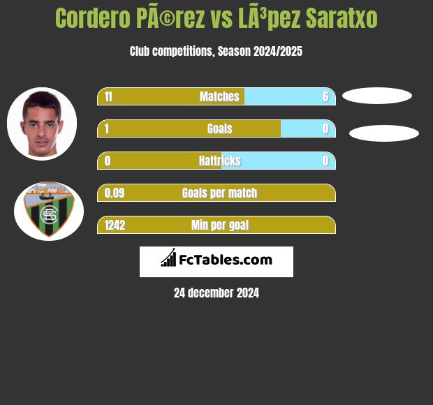 Cordero PÃ©rez vs LÃ³pez Saratxo h2h player stats