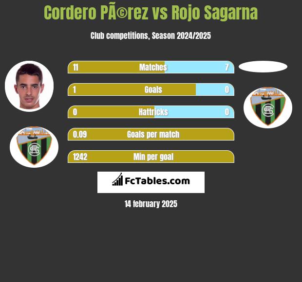 Cordero PÃ©rez vs Rojo Sagarna h2h player stats