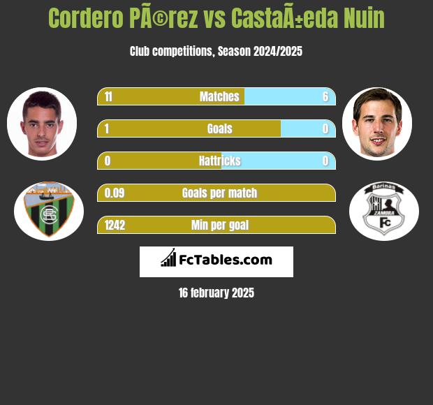 Cordero PÃ©rez vs CastaÃ±eda Nuin h2h player stats