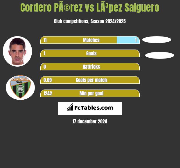 Cordero PÃ©rez vs LÃ³pez Salguero h2h player stats