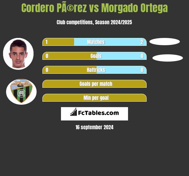 Cordero PÃ©rez vs Morgado Ortega h2h player stats