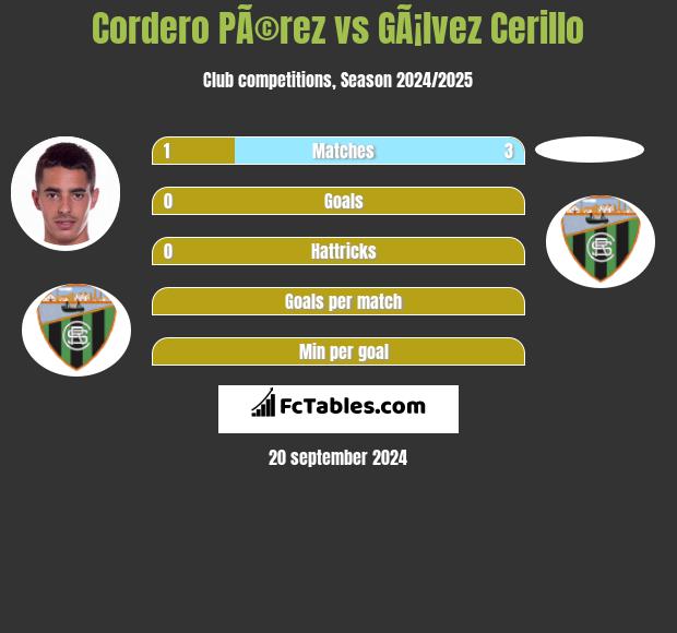 Cordero PÃ©rez vs GÃ¡lvez Cerillo h2h player stats