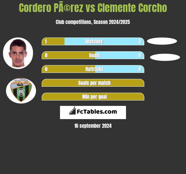 Cordero PÃ©rez vs Clemente Corcho h2h player stats