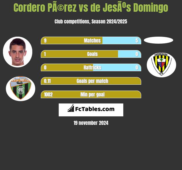 Cordero PÃ©rez vs de JesÃºs Domingo h2h player stats