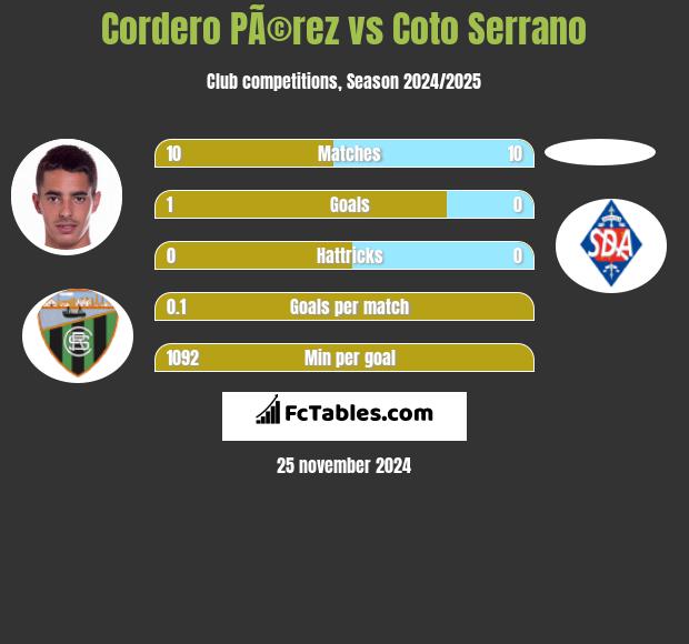 Cordero PÃ©rez vs Coto Serrano h2h player stats