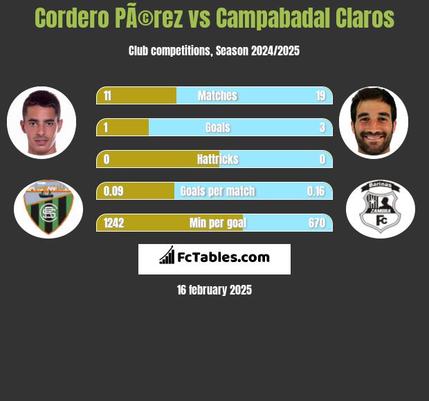 Cordero PÃ©rez vs Campabadal Claros h2h player stats