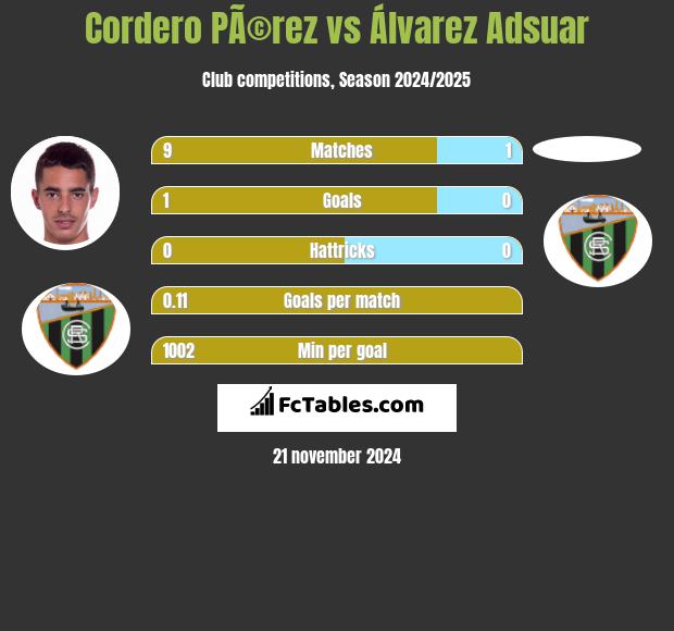 Cordero PÃ©rez vs Álvarez Adsuar h2h player stats