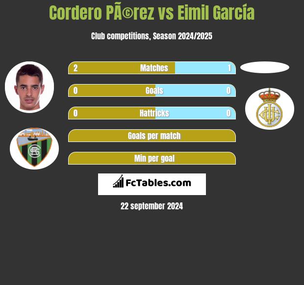 Cordero PÃ©rez vs Eimil García h2h player stats