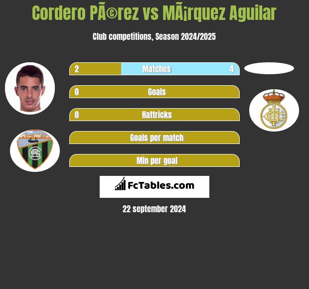 Cordero PÃ©rez vs MÃ¡rquez Aguilar h2h player stats