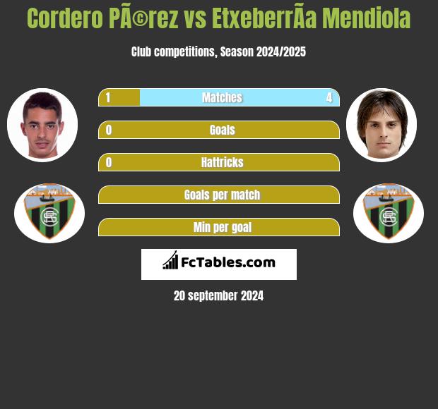 Cordero PÃ©rez vs EtxeberrÃ­a Mendiola h2h player stats