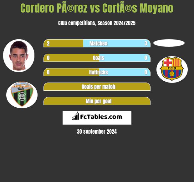 Cordero PÃ©rez vs CortÃ©s Moyano h2h player stats