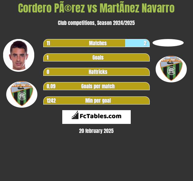 Cordero PÃ©rez vs MartÃ­nez Navarro h2h player stats