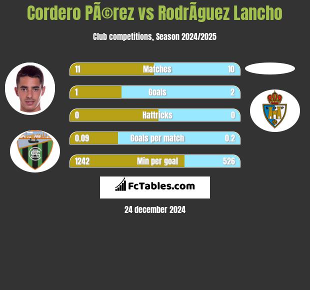 Cordero PÃ©rez vs RodrÃ­guez Lancho h2h player stats