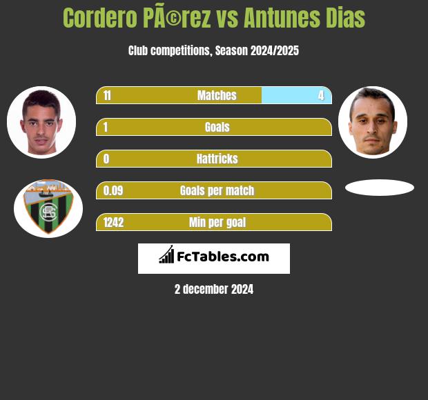 Cordero PÃ©rez vs Antunes Dias h2h player stats