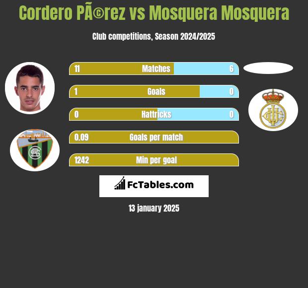 Cordero PÃ©rez vs Mosquera Mosquera h2h player stats