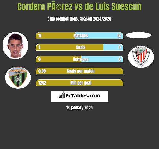 Cordero PÃ©rez vs de Luis Suescun h2h player stats