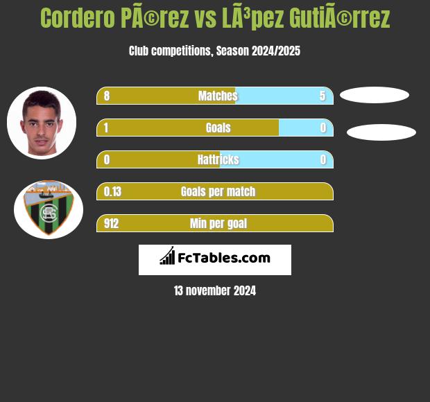 Cordero PÃ©rez vs LÃ³pez GutiÃ©rrez h2h player stats