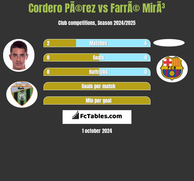 Cordero PÃ©rez vs FarrÃ© MirÃ³ h2h player stats