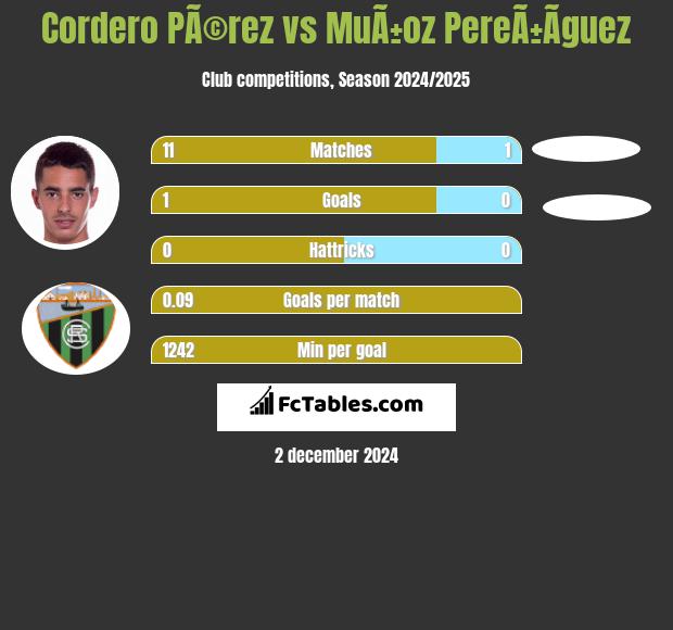 Cordero PÃ©rez vs MuÃ±oz PereÃ±Ã­guez h2h player stats