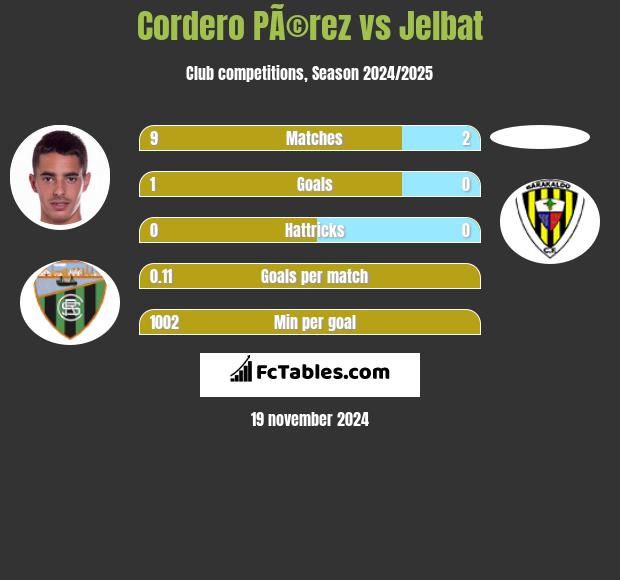 Cordero PÃ©rez vs Jelbat h2h player stats