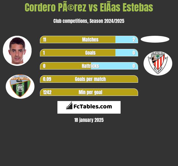 Cordero PÃ©rez vs ElÃ­as Estebas h2h player stats