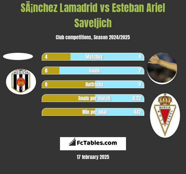 SÃ¡nchez Lamadrid vs Esteban Ariel Saveljich h2h player stats