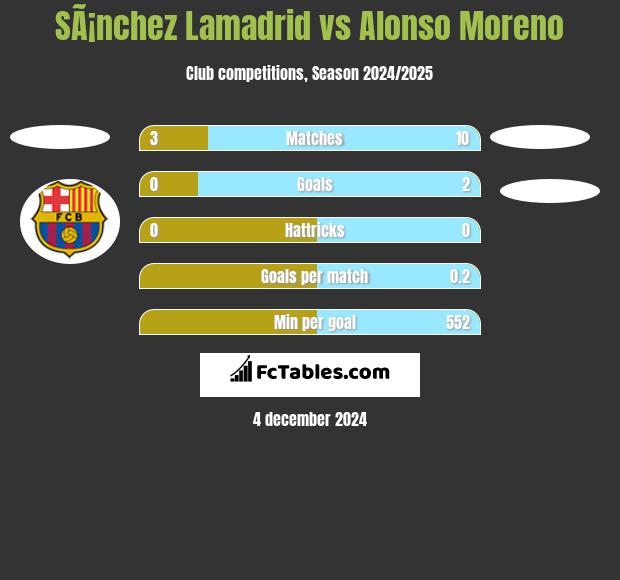 SÃ¡nchez Lamadrid vs Alonso Moreno h2h player stats