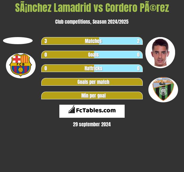 SÃ¡nchez Lamadrid vs Cordero PÃ©rez h2h player stats