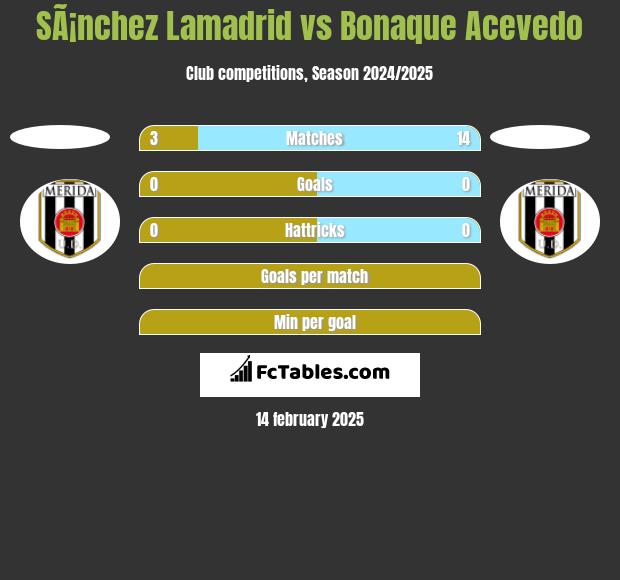 SÃ¡nchez Lamadrid vs Bonaque Acevedo h2h player stats