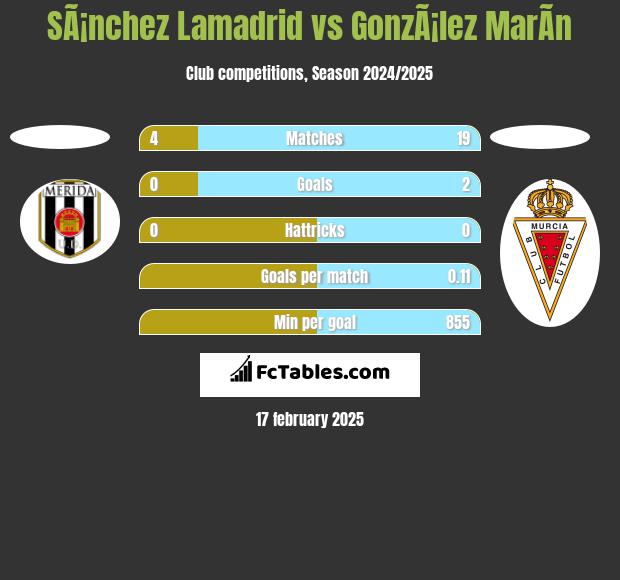 SÃ¡nchez Lamadrid vs GonzÃ¡lez MarÃ­n h2h player stats