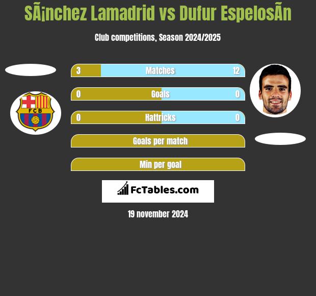 SÃ¡nchez Lamadrid vs Dufur EspelosÃ­n h2h player stats