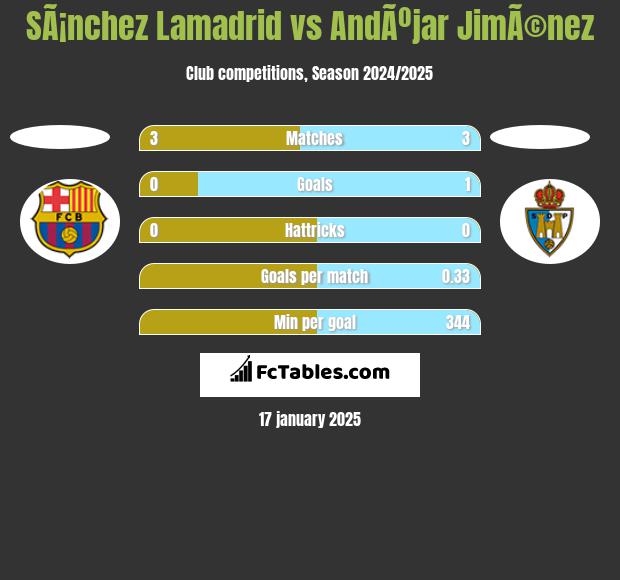 SÃ¡nchez Lamadrid vs AndÃºjar JimÃ©nez h2h player stats